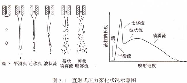 液态工质的雾化原理