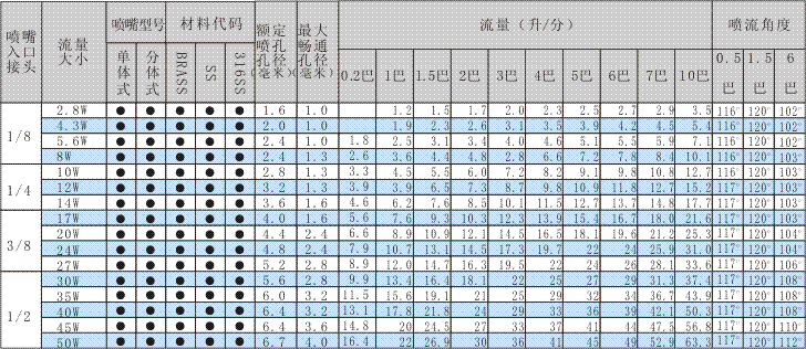 广角实心锥喷嘴参数