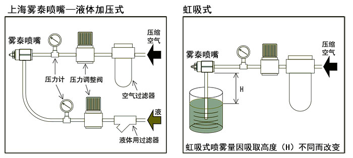 虹吸与压力式喷嘴安装区别