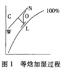 高压微雾加湿器在卷烟空调中